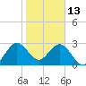 Tide chart for Canova Beach, florida on 2022/01/13
