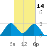 Tide chart for Canova Beach, florida on 2022/01/14