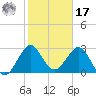 Tide chart for Canova Beach, florida on 2022/01/17