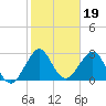 Tide chart for Canova Beach, florida on 2022/01/19
