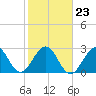 Tide chart for Canova Beach, florida on 2022/01/23