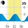 Tide chart for Canova Beach, florida on 2022/01/25