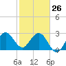Tide chart for Canova Beach, florida on 2022/01/26