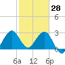 Tide chart for Canova Beach, florida on 2022/01/28