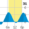 Tide chart for Canova Beach, florida on 2022/01/31