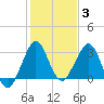 Tide chart for Canova Beach, florida on 2022/01/3