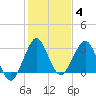 Tide chart for Canova Beach, florida on 2022/01/4