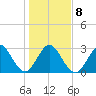 Tide chart for Canova Beach, florida on 2022/01/8