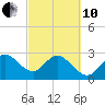 Tide chart for Canova Beach, Florida on 2022/03/10