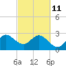 Tide chart for Canova Beach, Florida on 2022/03/11