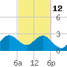 Tide chart for Canova Beach, Florida on 2022/03/12