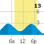 Tide chart for Canova Beach, Florida on 2022/03/13