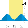 Tide chart for Canova Beach, Florida on 2022/03/14