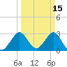 Tide chart for Canova Beach, Florida on 2022/03/15