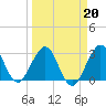 Tide chart for Canova Beach, Florida on 2022/03/20