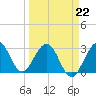 Tide chart for Canova Beach, Florida on 2022/03/22