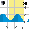 Tide chart for Canova Beach, Florida on 2022/03/25