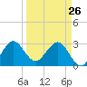 Tide chart for Canova Beach, Florida on 2022/03/26