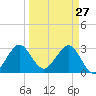 Tide chart for Canova Beach, Florida on 2022/03/27