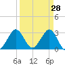 Tide chart for Canova Beach, Florida on 2022/03/28