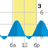 Tide chart for Canova Beach, Florida on 2022/03/3