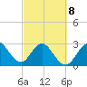 Tide chart for Canova Beach, Florida on 2022/03/8