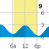 Tide chart for Canova Beach, Florida on 2022/03/9