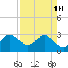 Tide chart for Canova Beach, Florida on 2022/04/10