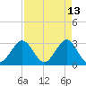 Tide chart for Canova Beach, Florida on 2022/04/13