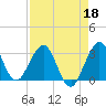 Tide chart for Canova Beach, Florida on 2022/04/18