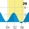 Tide chart for Canova Beach, Florida on 2022/04/20