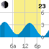 Tide chart for Canova Beach, Florida on 2022/04/23