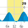 Tide chart for Canova Beach, Florida on 2022/04/29