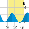 Tide chart for Canova Beach, Florida on 2022/04/3