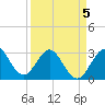 Tide chart for Canova Beach, Florida on 2022/04/5