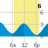 Tide chart for Canova Beach, Florida on 2022/04/6