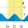 Tide chart for Canova Beach, Florida on 2022/04/7