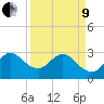 Tide chart for Canova Beach, Florida on 2022/04/9