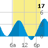 Tide chart for Canova Beach, Florida on 2022/05/17