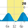 Tide chart for Canova Beach, Florida on 2022/05/28