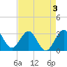 Tide chart for Canova Beach, Florida on 2022/05/3