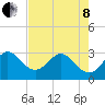 Tide chart for Canova Beach, Florida on 2022/05/8