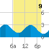 Tide chart for Canova Beach, Florida on 2022/05/9