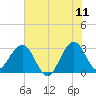 Tide chart for Canova Beach, florida on 2022/06/11