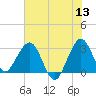 Tide chart for Canova Beach, florida on 2022/06/13