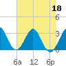 Tide chart for Canova Beach, florida on 2022/06/18