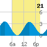 Tide chart for Canova Beach, florida on 2022/06/21