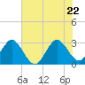 Tide chart for Canova Beach, florida on 2022/06/22