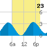 Tide chart for Canova Beach, florida on 2022/06/23
