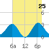 Tide chart for Canova Beach, florida on 2022/06/25